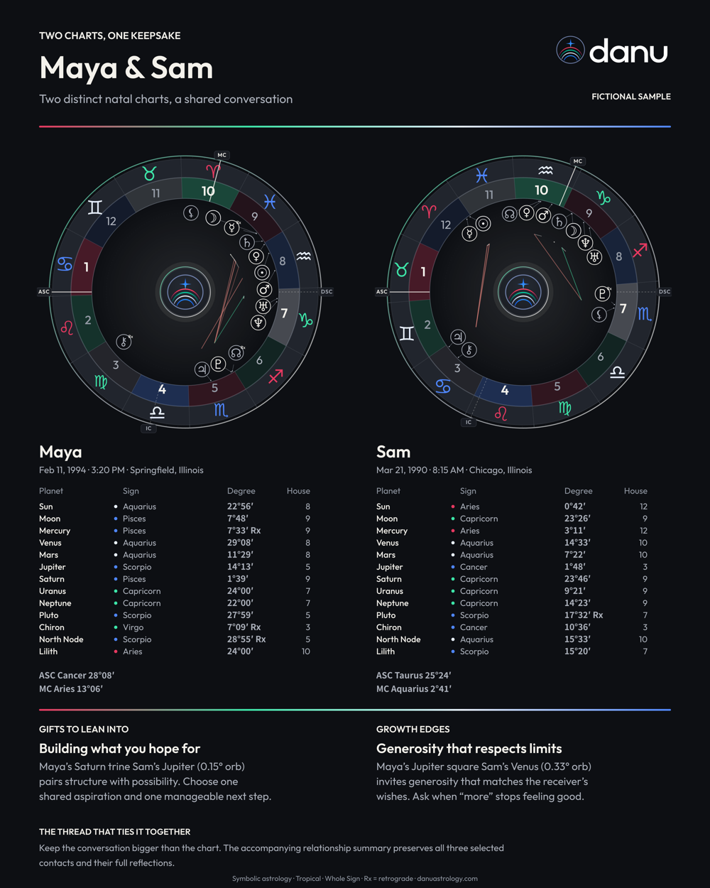 Current design: fictional Maya and Sam couples chart sample with two natal wheels, calculated placements and relationship reflections.